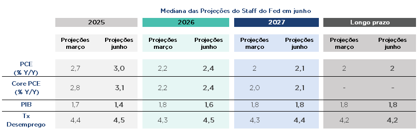 Tabela mostra projeções do Fed para PCE, Core PCE, PIB e desemprego entre 2025 e 2027; inflação perto de 2%.