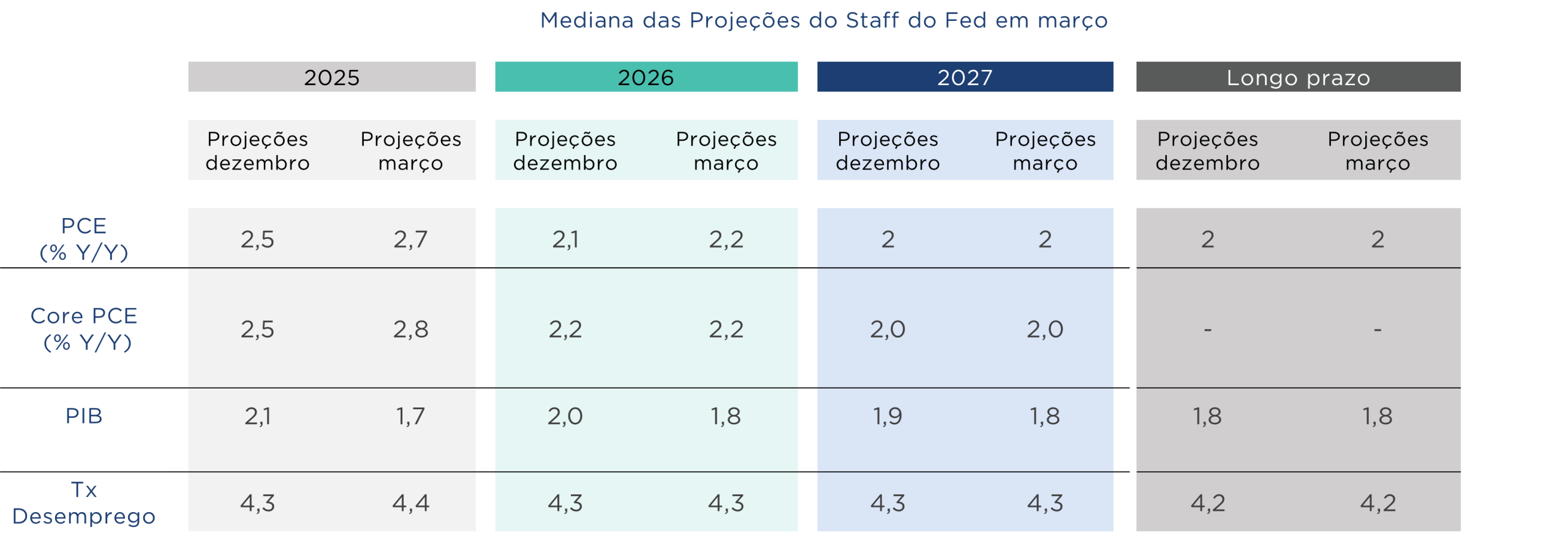 Tabela mostra projeções do Fed para PCE, Core PCE, PIB e desemprego entre 2025 e 2027; inflação perto de 2%.