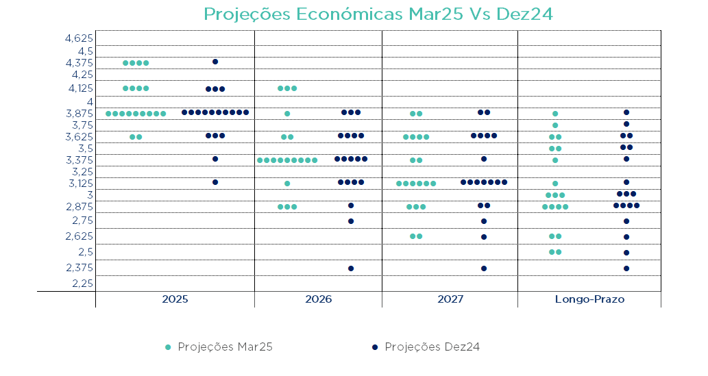 Gráfico compara projeções do Fed para taxas de juro em 2025-2027 e longo prazo; revisão em baixa em mar/25.