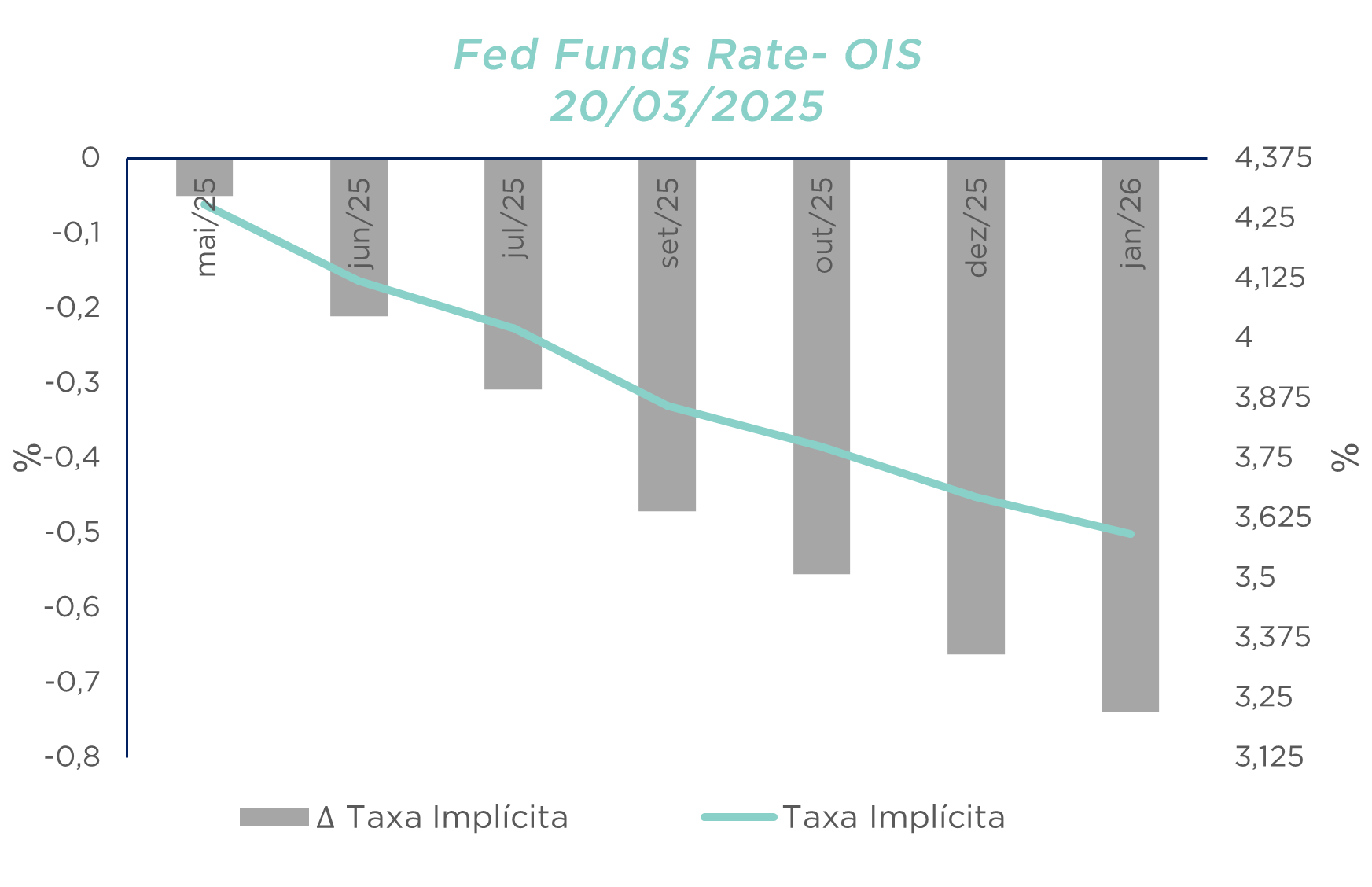 Gráfico indica cortes esperados na taxa Fed Funds entre mai/25 e jan/26; taxa implícita desce para ~3,6%.
