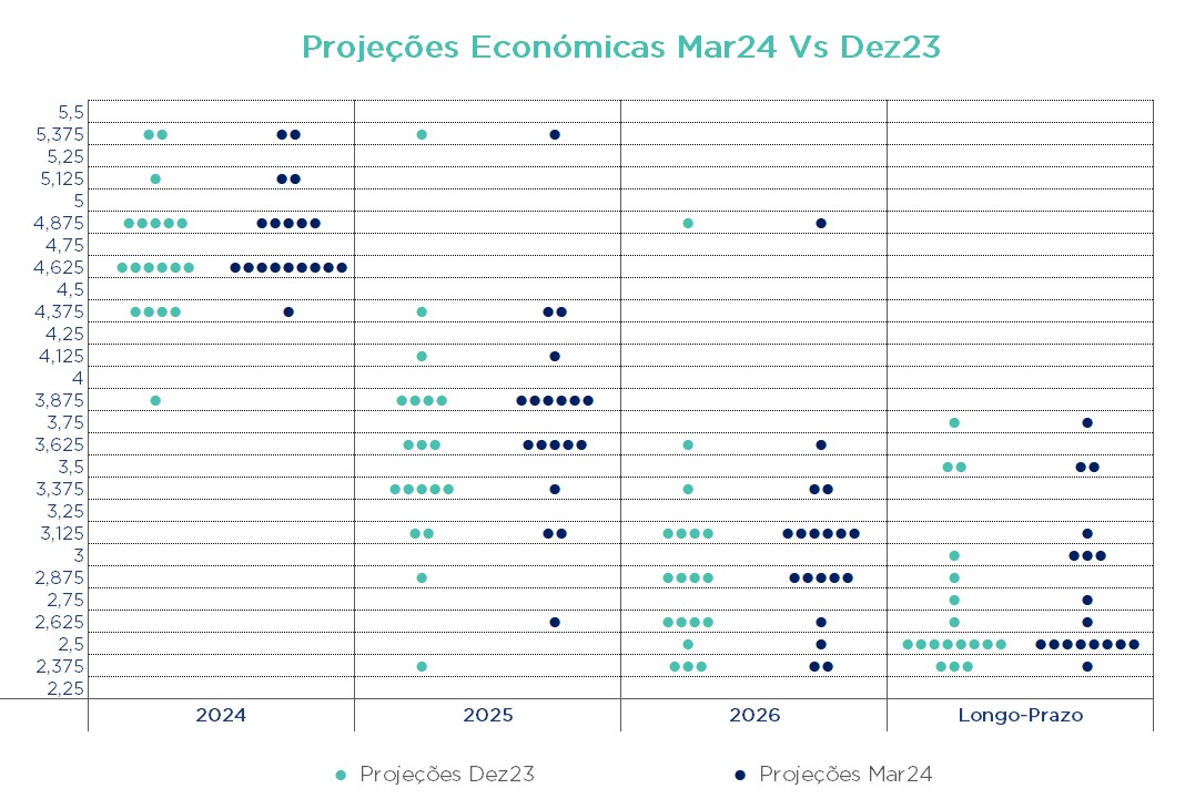 Projeções do Fed para taxas de juro 2024-2026 e longo prazo; tendência de descida após 2024.