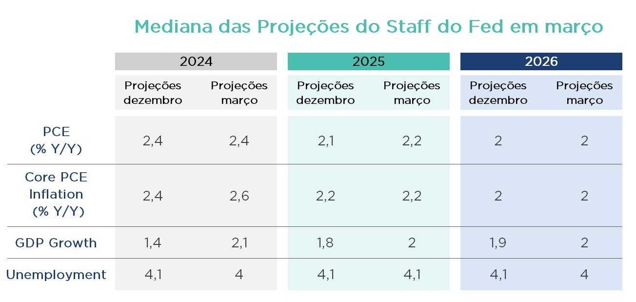 Projeções do Fed para inflação, PIB e desemprego até 2026; inflação perto de 2% e desemprego ~4%.