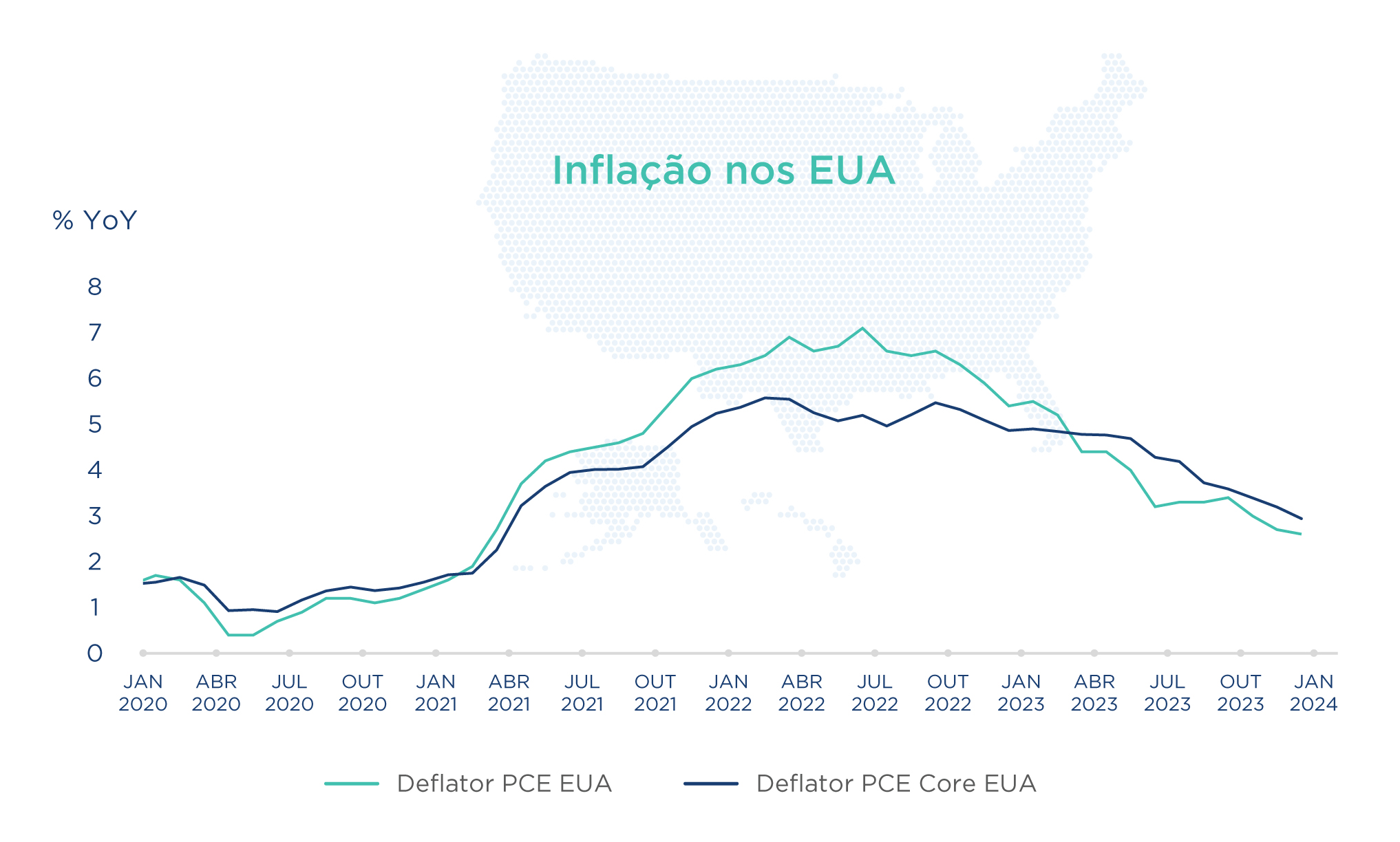  Inflação nos EUA 2020-2024; pico em 2022 e queda gradual até cerca de 2% em 2024.