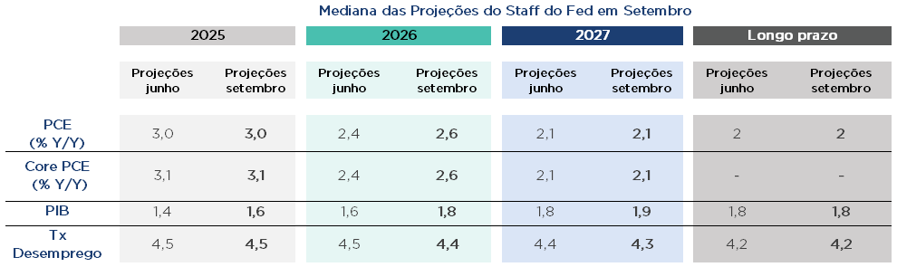 Tabela mostra projeções do Fed; PCE cai de 3,0% (2025) para 2,1% (2027); PIB ~1,8%; desemprego ~4,2%-4,5%.