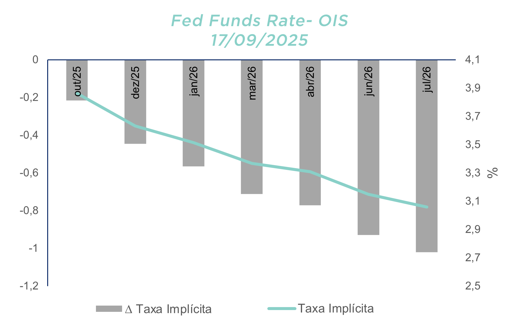 Gráfico mostra cortes esperados na taxa dos Fed Funds; taxa implícita desce de ~3,9% para ~3,1% até jul/26.