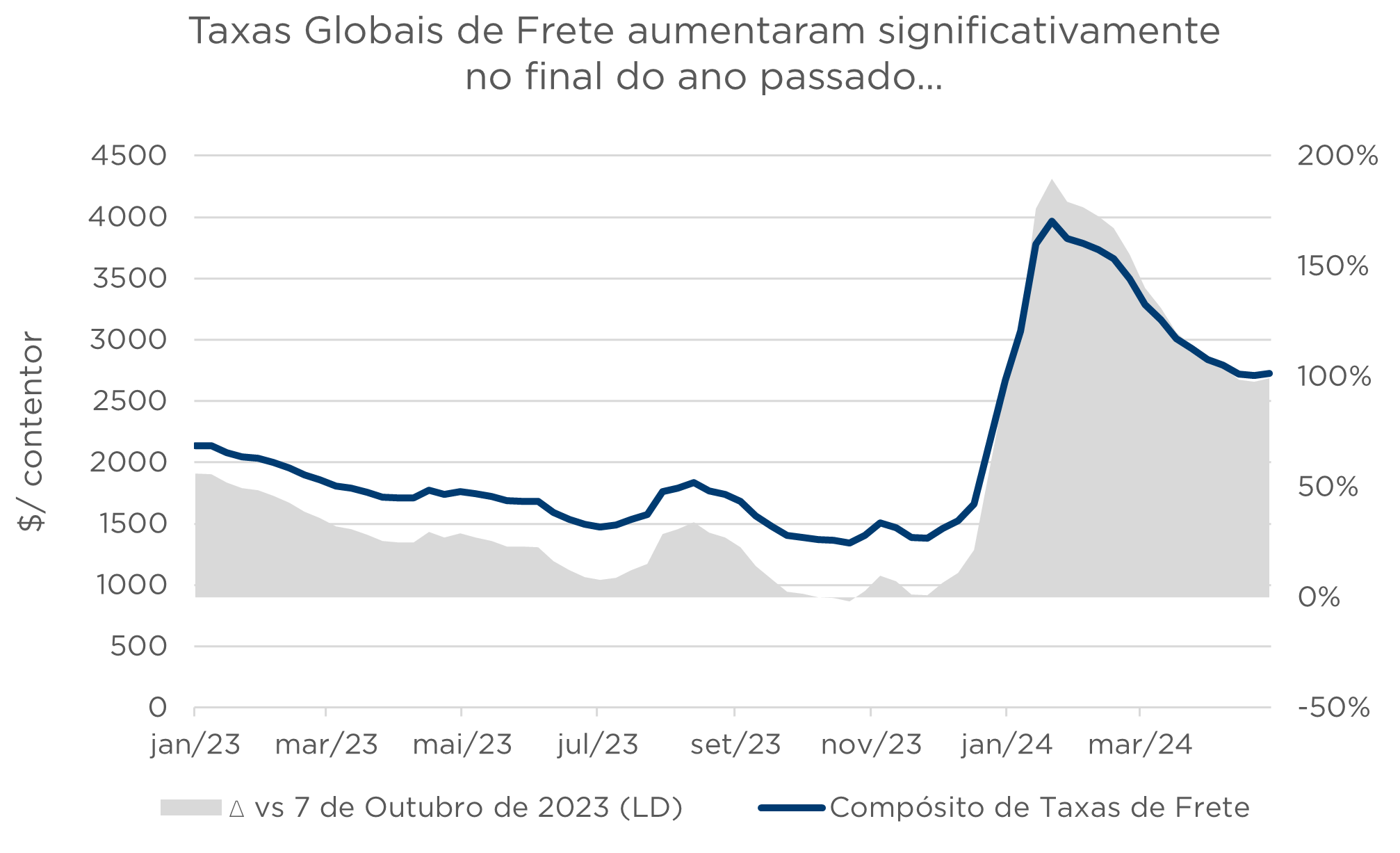 Impacto nos custos de transporte – gráfico 1
