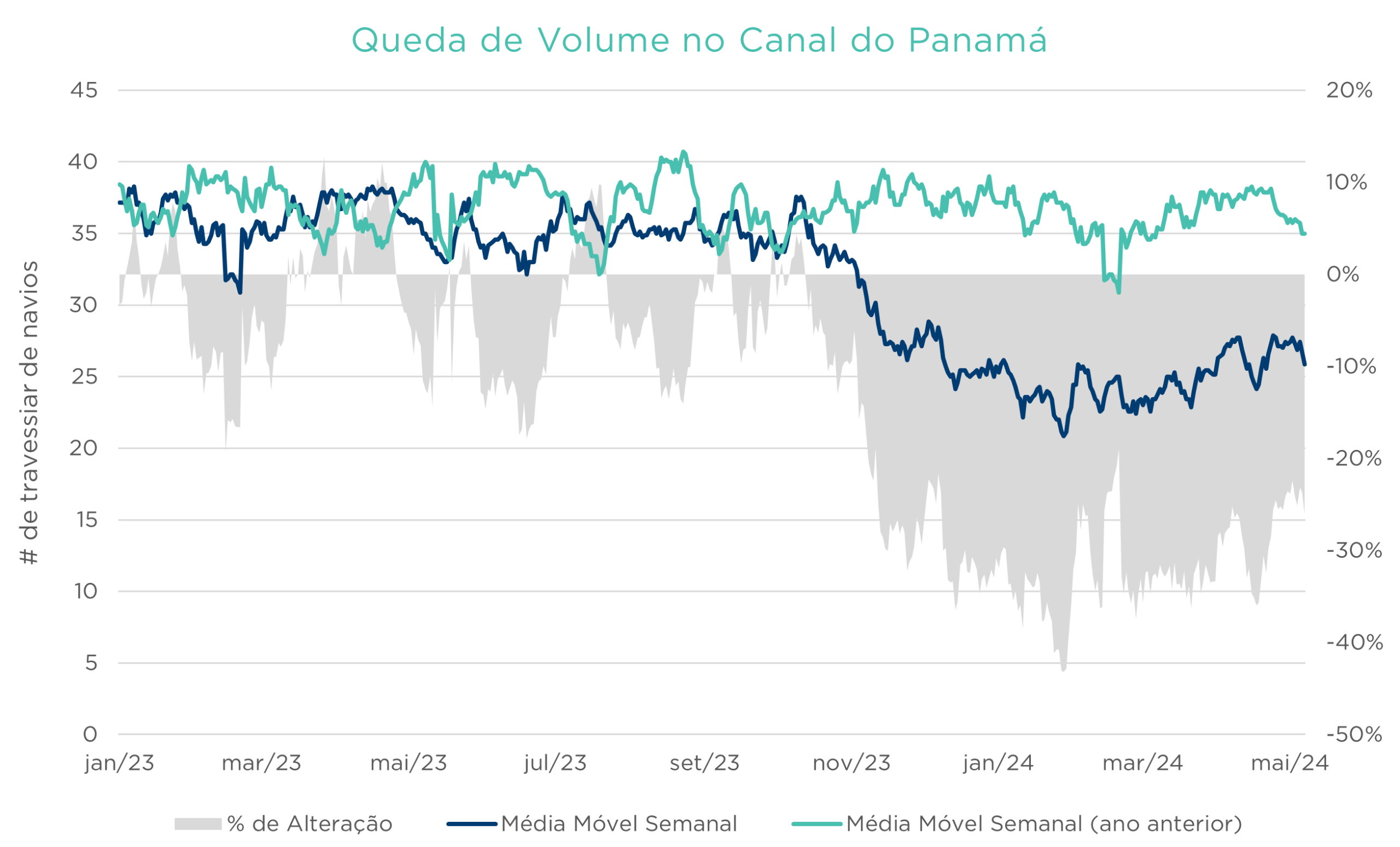 Redução no volume de navios no Canal do Panamá desde final de 2023; variação negativa próxima de -20%.