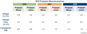 Tabela compara projeções do BCE de março e junho; inflação revista em alta para 2026 e 2027, enquanto o crescimento económico foi ajustado ligeiramente em baixa.