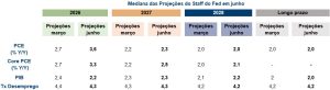 Tabela apresenta as projeções da Fed de março e junho; inflação prevista mais elevada no curto prazo, com crescimento económico moderado e desemprego estável.