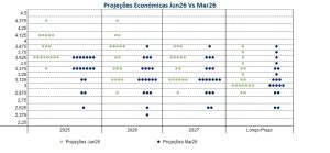 Gráfico compara as expectativas dos membros da Fed para as taxas de juro; projeções de junho apontam para uma trajetória de taxas mais elevada do que a estimada em março.